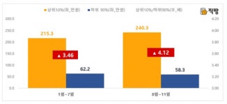 서울 아파트 월세 양극화…상위 10% 한달에 238만원 지불