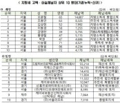 지방세·지방행정제재 부과금 고액·상습체납자 9668명 공개