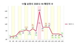 순천시 ,코로나19 확진자 증가 한풀 꺾여…조금만 더