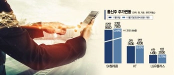 움츠렸던 통신주 이제 날아볼까