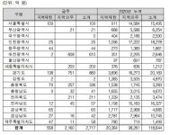 조달청, 대전 평촌일반산업단지 조성 등 70건 공사입찰