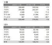완성차 5개사, 11월 내수 14만3591대 판매…세 달 연속 증가세(종합)