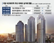 부산진구 주상복합 84㎡ 호가 4억↑…더 커지는 풍선