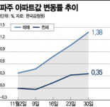 집값이 파주지세…규제 피한 파주 풍선효과 심화