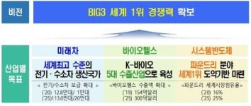 반도체·미래차·바이오헬스 세계 1위 육성…내년 수소충전소 110기 구축(종합)