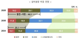 탈석탄·탈원전 9차 전력계획 확정…2034년 재생에너지 4배↑
