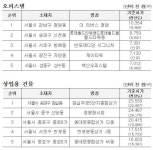 내년 오피스텔 4.00%·상가 2.89% 기준시가 올라…양도세 부담 커진다
