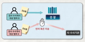 남영가공외 6대 | ‘6대 범죄’ 외 고발장은 경찰에 접수해야… 새해 달라진 형사사법제도