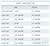 스마트폰 4분기는 주춤…작년 영업익 11조 달성