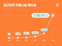 당근마켓 무료 나눔 1년새 5배 증가