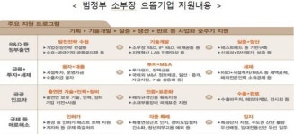 세계 최고 소·부·장 기업 22개 키워 공급망 리스크 대응