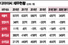 디아이씨, 현대차·GM·테슬라와 계약…매출 8000억 넘본다