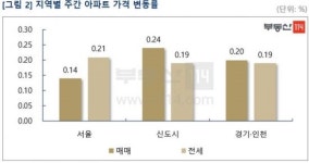 외곽 중저가 매수세·강남 재건축 기대감…서울 아파트 0.14%↑