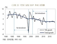한은 韓추세성장률 지속 하락해 2.0%…AI·신재생 투자지원 필요