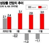 [경제전망]한은, 작년 4분기·연간 GDP 발표…코로나 3차충격 얼마나