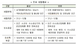 국토부, 인천·울산 화물차 휴게소에 대용량 수소충전소 구축
