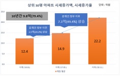 아파트 부자 국회의원 30명의 서울 사랑, 강남 사랑