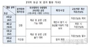 교육부 원격대학 첫 평가…19개 중 A등급 4개