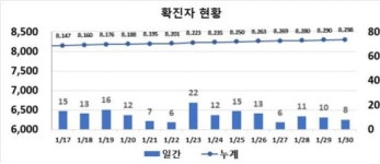 대구시, 노래연습장 종사자 556명 코로나19 검사 마무리 … 1명 확진