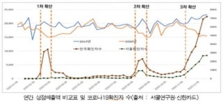 코로나 경제충격 작년 서울 상점 매출 9조원 감소했다