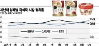 양반죽 30년 독주 깬 비비고, 즉석죽 새 강자 눈앞