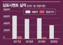 삼표시멘트, 성숙기 시멘트 시장 원가절감으로 수익성 개선
