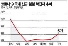 코로나19 신규 확진 621명… 남양주 공장선 113명 집단감염