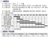 부산 ‘기술창업 인큐베이팅’ 사업 활짝 … 4차산업 선도 창업기업 100곳 키운다