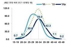 출산비중 절반 30대초 출산율 ↓…늦게낳고 둘째 안낳아