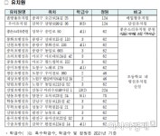 3월부터 강빛초·중, 신길중 신설…유치원 19개 개원