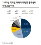 코로나19 백신 접종, 오피스 수요 회복…물류센터 투자 청신호