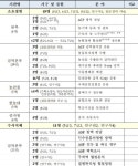 아프리카돼지열병 등 가축질병 대응인원 36명 증원