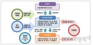 신산업 전문기술인력 양성…12개 전문대학에 120억 지원