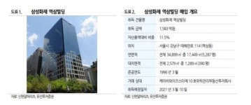 [클릭 e종목]신한알파리츠, 역삼빌딩 매입 긍정적…목표가↑↑