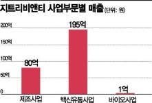 지트리비앤티, AZ백신 유통 큰손 바이오사업도 박차