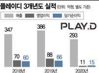 KT계열 광고사 플레이디, 제조업 등 커머스사업 확장