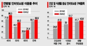 코로나 쇼핑난민, 이커머스 구조선에 오르다