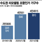 리모델링 1년새 65% 성장…대형 건설사 시공 각축전