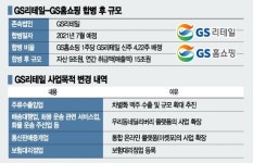 GS리테일-홈쇼핑, 新사업으로 시너지 극대화