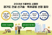 관피아·깜깜이근절‥경기도 신기술·특허공법 선정제도 4월부터 전국 시행
