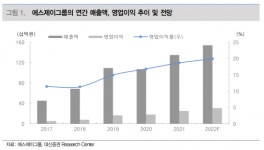 에스제이그룹, 실적 정상화에 기업가치 상향 전망