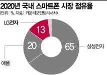 [LG폰 철수]빈 자리 누가 차지하나…삼성 폰 독주체제 심화될 듯