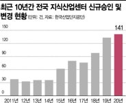 新투자처로 지식산업센터 급부상… 지난해 승인건수 ‘역대 최다’