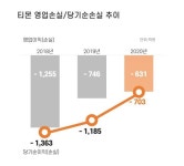 티몬, 지난해 영업손실 631억원…전년 比 15% 감소