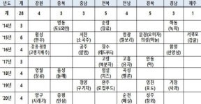 농산물 생산서 관광까지…융복합산업지구 사업 지자체 4곳 선정