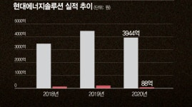 현대에너지솔루션, 글로벌 태양광 수요 개선으로 실적 회복 기대