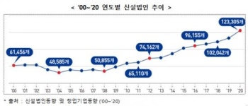 작년 신설 법인 12만개…정부 제2벤처붐 도래 공식화