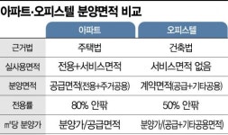 같은 전용면적인데… 왜 오피스텔이 아파트보다 좁을까