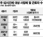 스타트업부터 뿌리기업까지 주 52시간제 유예 아우성