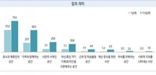 코로나가 바꾼 일상, 집 일·여가활동·쇼핑 공간으로…재정·건강·실업 스트레스는 ↑